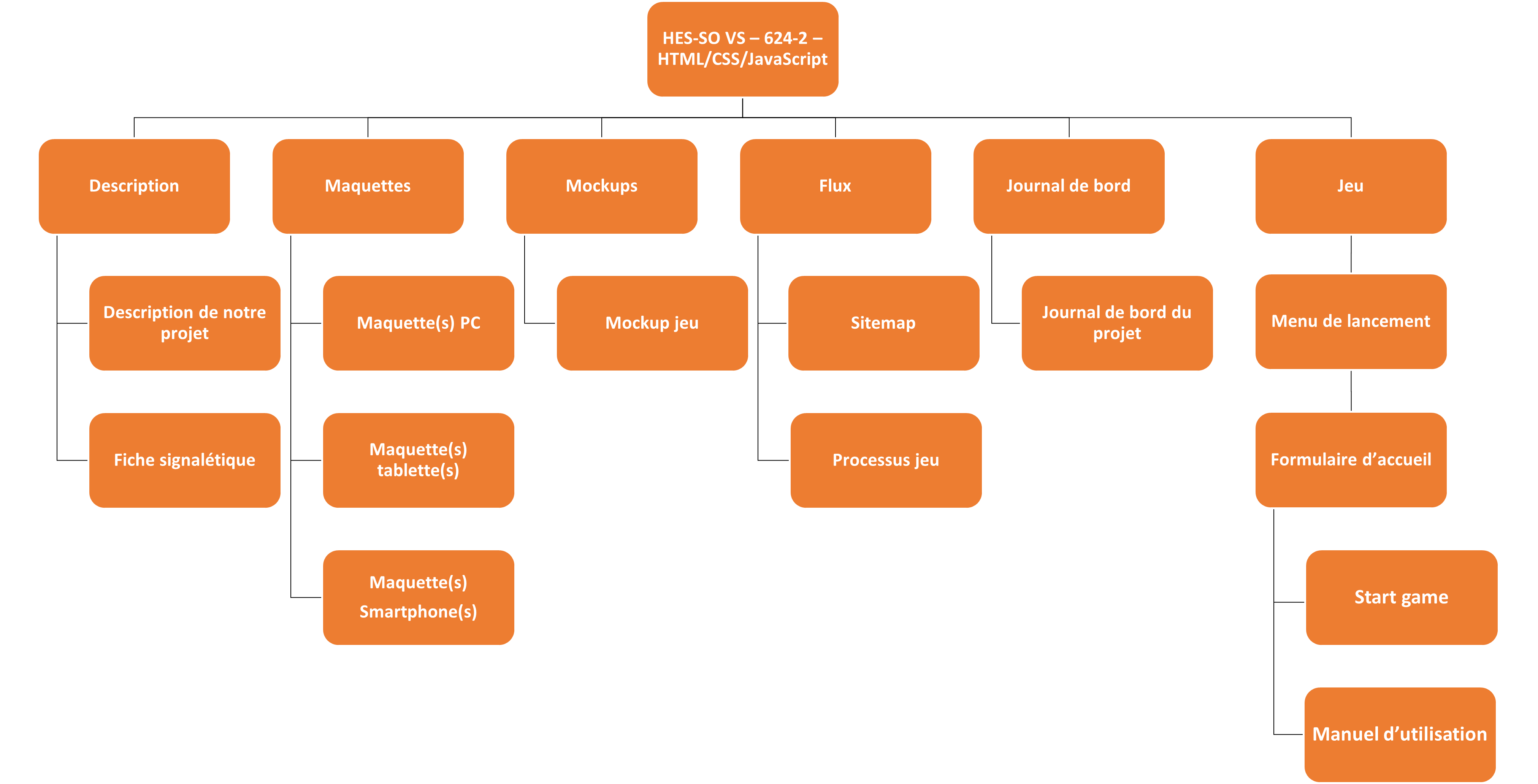 Fig.1 : Sitemap