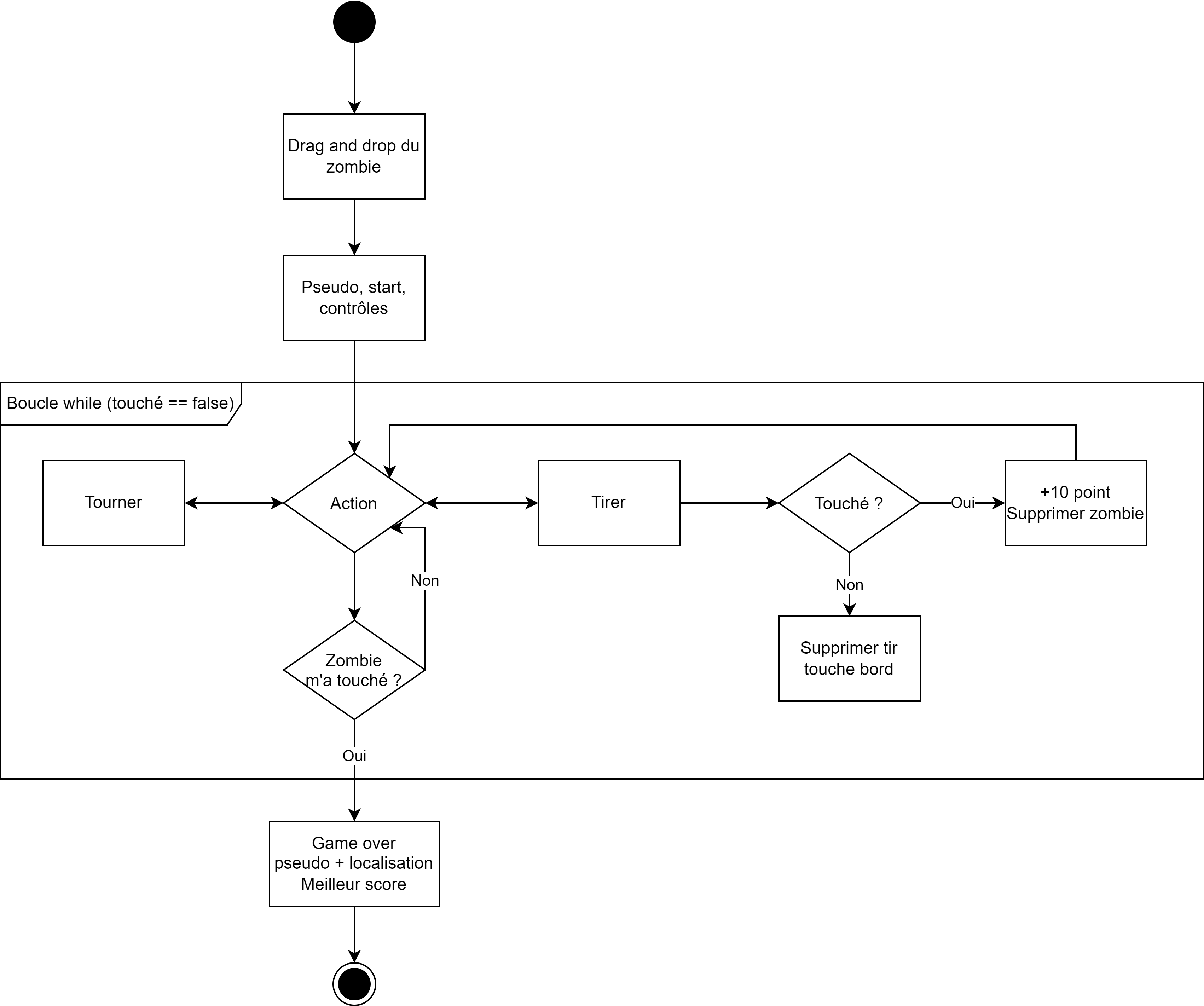 Fig.2 : Diagramme de flux du jeu